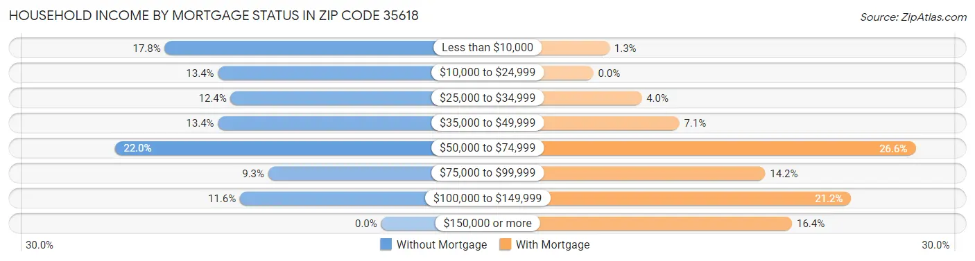Household Income by Mortgage Status in Zip Code 35618