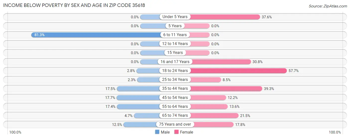 Income Below Poverty by Sex and Age in Zip Code 35618