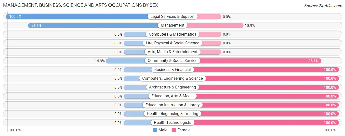 Management, Business, Science and Arts Occupations by Sex in Zip Code 35618