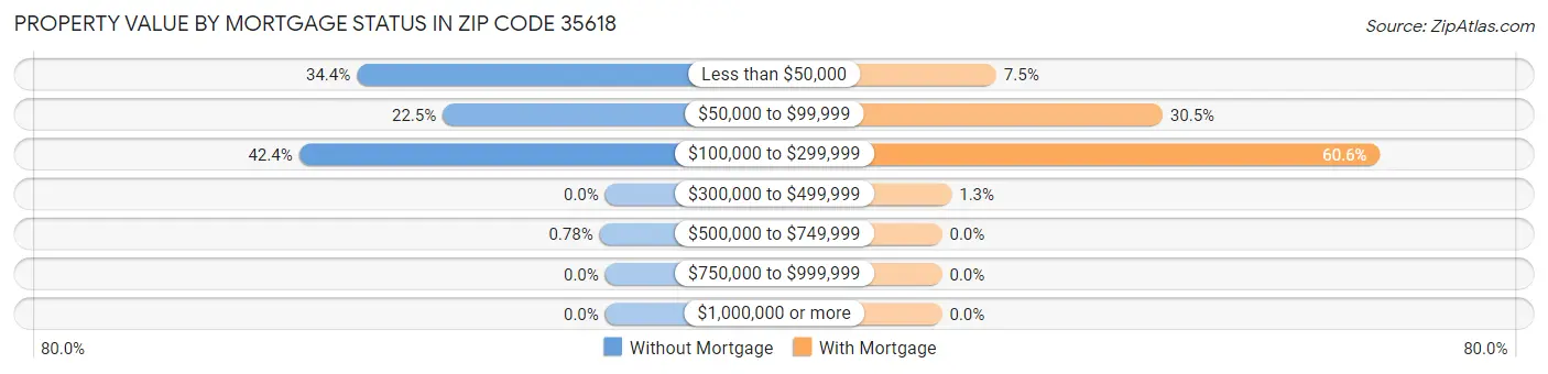 Property Value by Mortgage Status in Zip Code 35618