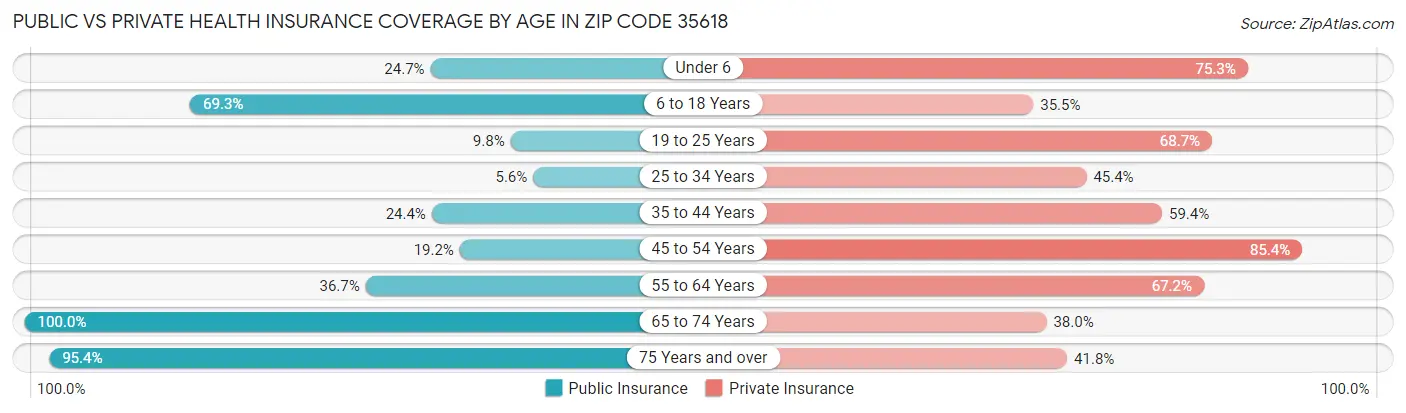 Public vs Private Health Insurance Coverage by Age in Zip Code 35618
