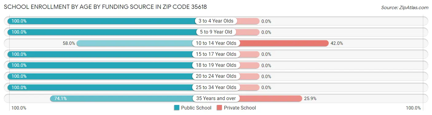 School Enrollment by Age by Funding Source in Zip Code 35618