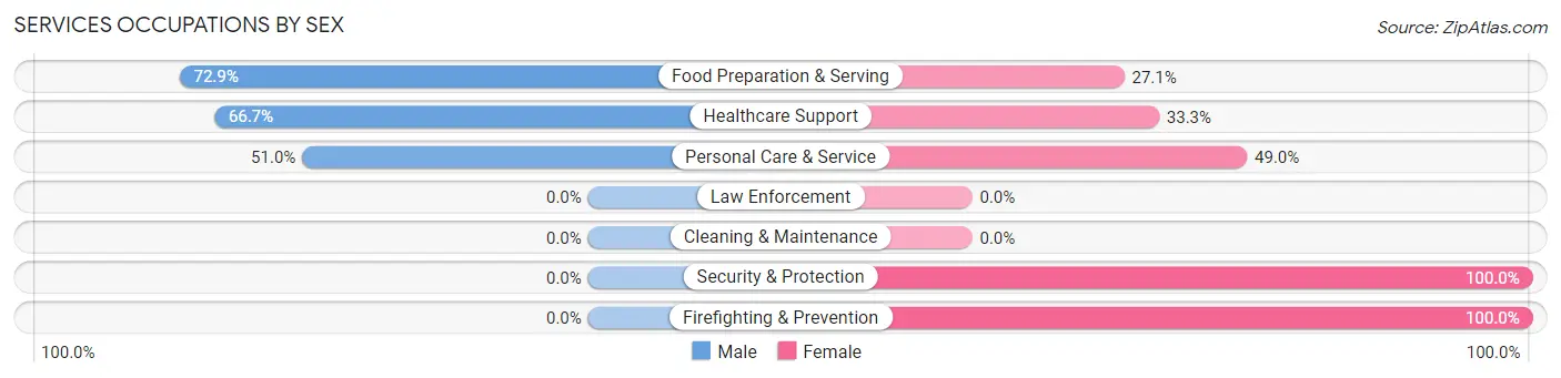 Services Occupations by Sex in Zip Code 35618
