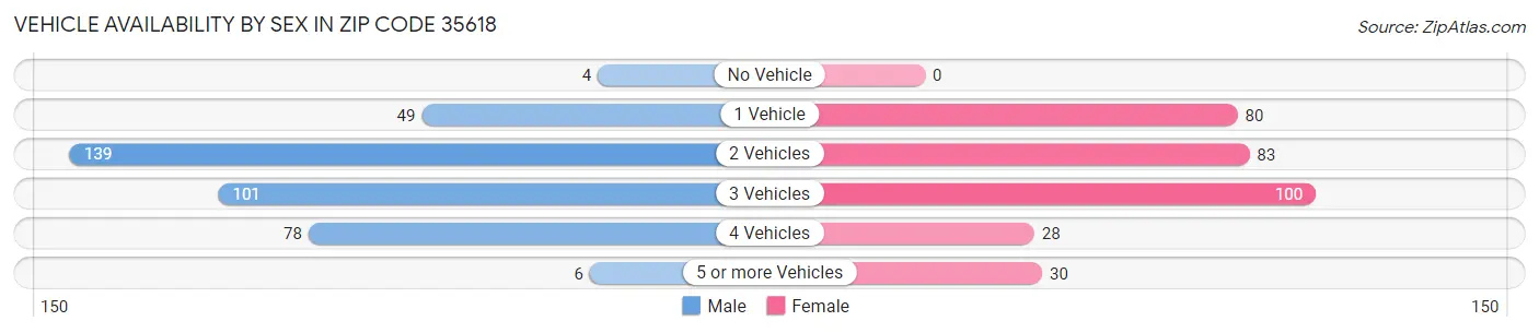 Vehicle Availability by Sex in Zip Code 35618