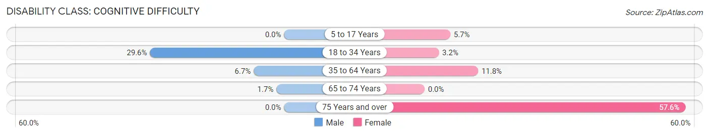 Disability in Zip Code 35619: <span>Cognitive Difficulty</span>