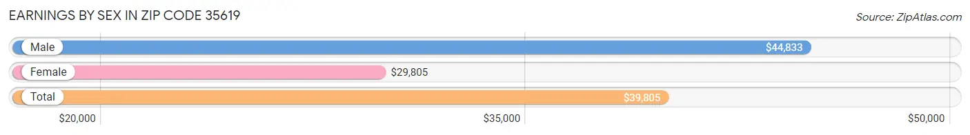 Earnings by Sex in Zip Code 35619