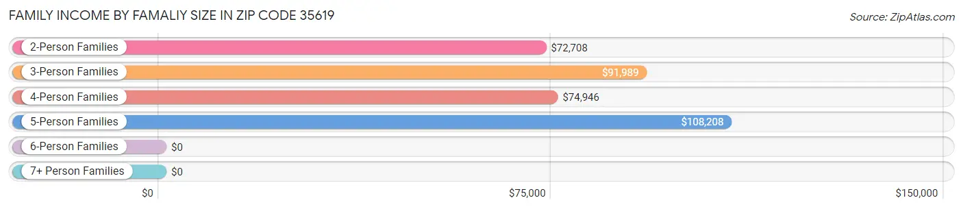 Family Income by Famaliy Size in Zip Code 35619