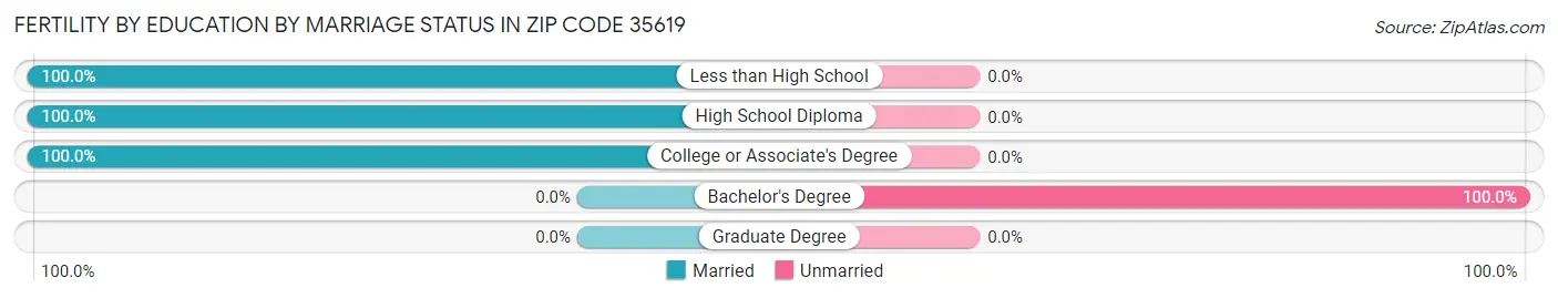 Female Fertility by Education by Marriage Status in Zip Code 35619