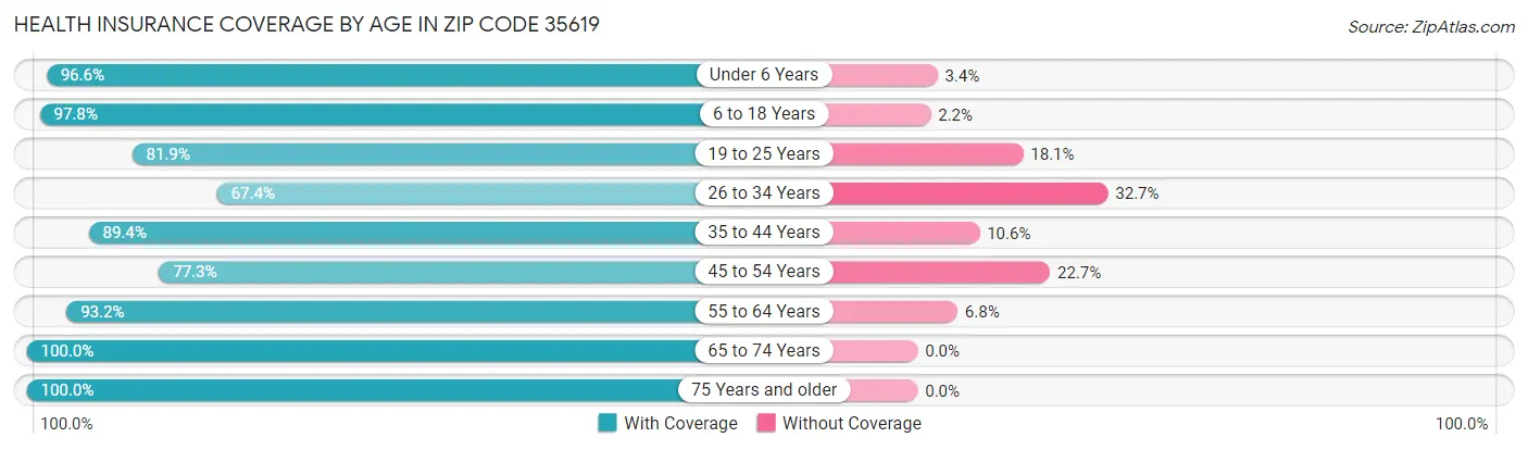 Health Insurance Coverage by Age in Zip Code 35619