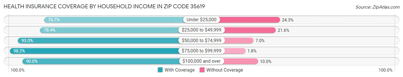 Health Insurance Coverage by Household Income in Zip Code 35619
