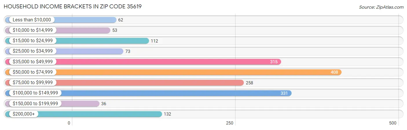 Household Income Brackets in Zip Code 35619