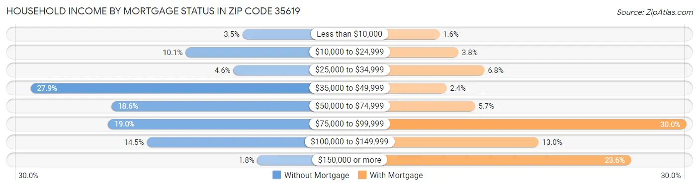 Household Income by Mortgage Status in Zip Code 35619