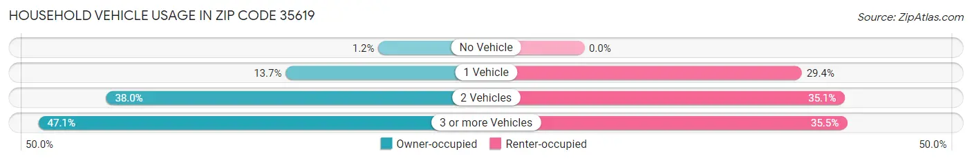 Household Vehicle Usage in Zip Code 35619