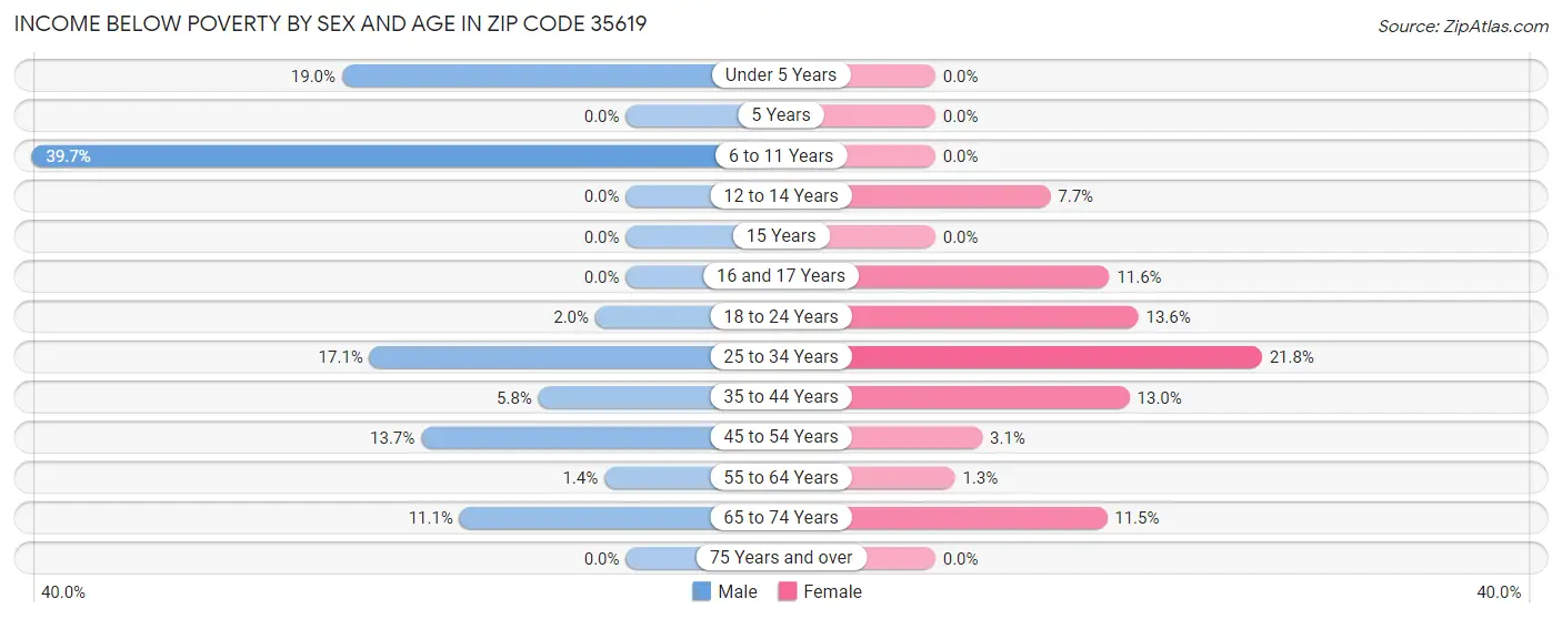 Income Below Poverty by Sex and Age in Zip Code 35619
