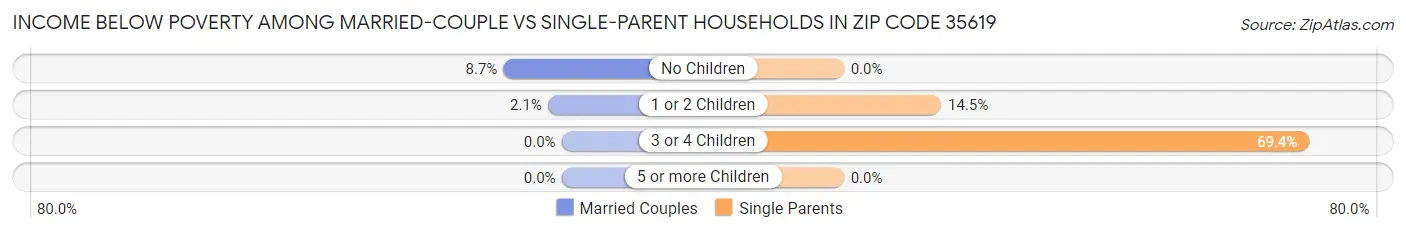 Income Below Poverty Among Married-Couple vs Single-Parent Households in Zip Code 35619