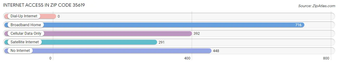 Internet Access in Zip Code 35619