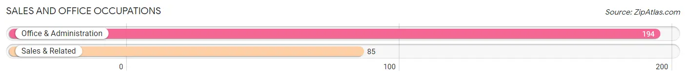 Sales and Office Occupations in Zip Code 35619