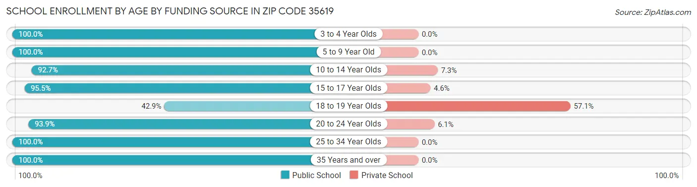 School Enrollment by Age by Funding Source in Zip Code 35619