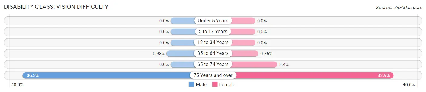 Disability in Zip Code 35619: <span>Vision Difficulty</span>