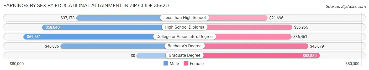 Earnings by Sex by Educational Attainment in Zip Code 35620