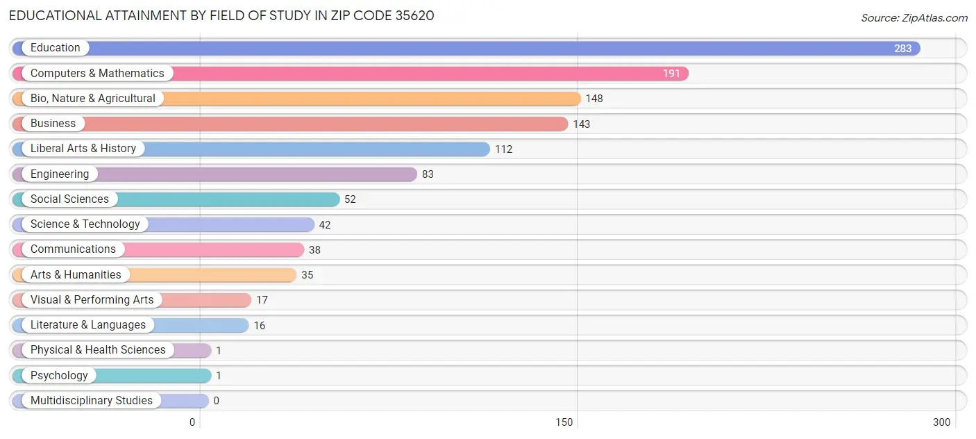 Educational Attainment by Field of Study in Zip Code 35620