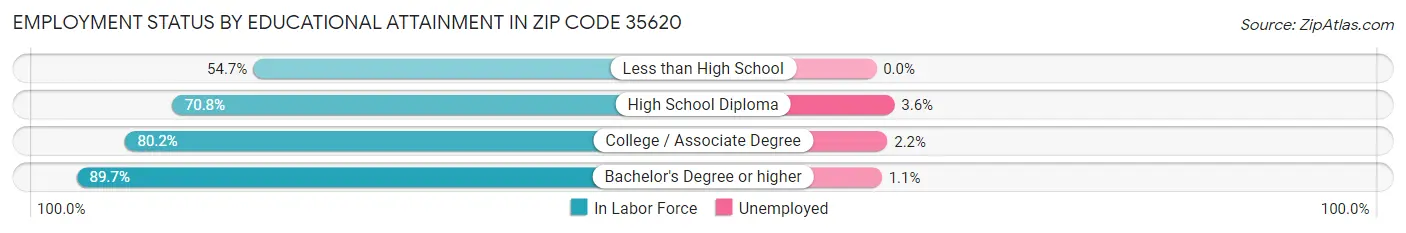 Employment Status by Educational Attainment in Zip Code 35620