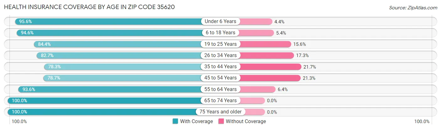 Health Insurance Coverage by Age in Zip Code 35620