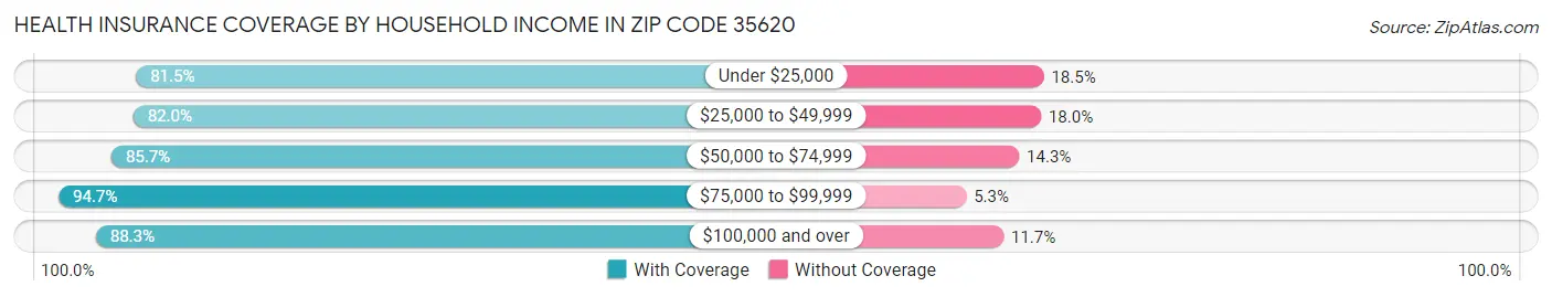 Health Insurance Coverage by Household Income in Zip Code 35620