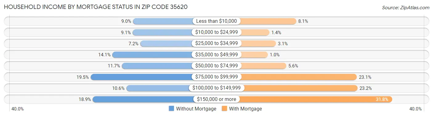 Household Income by Mortgage Status in Zip Code 35620