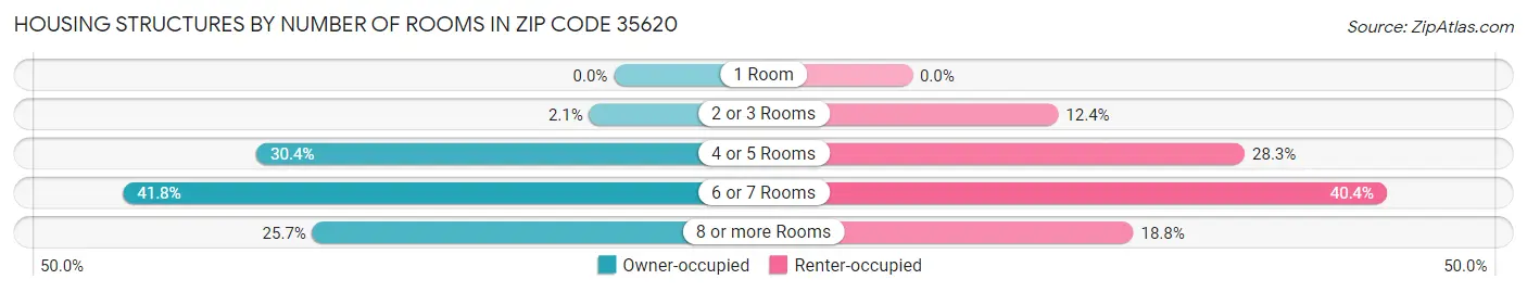Housing Structures by Number of Rooms in Zip Code 35620