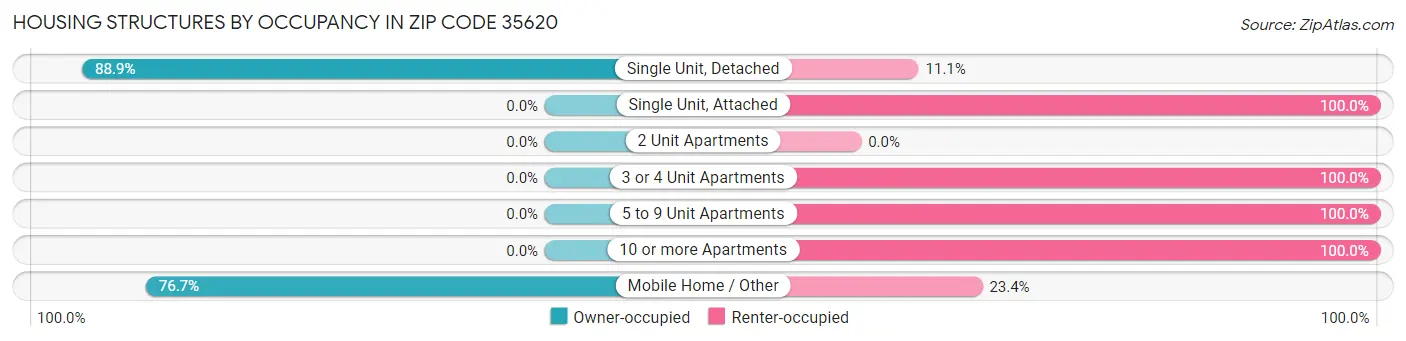Housing Structures by Occupancy in Zip Code 35620