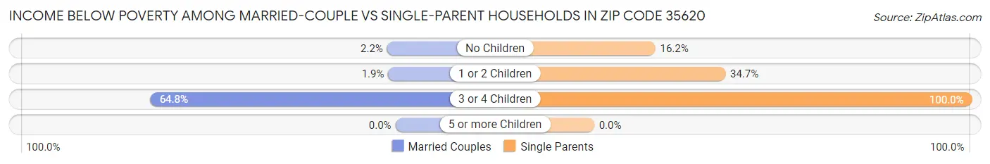Income Below Poverty Among Married-Couple vs Single-Parent Households in Zip Code 35620