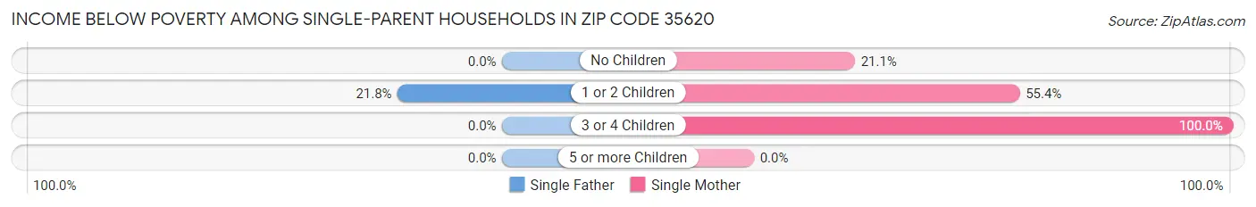 Income Below Poverty Among Single-Parent Households in Zip Code 35620