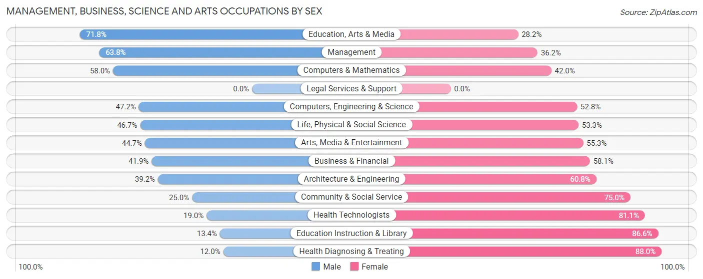 Management, Business, Science and Arts Occupations by Sex in Zip Code 35620