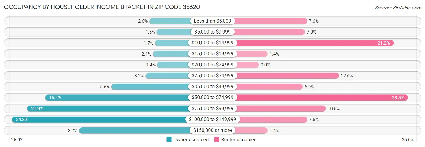 Occupancy by Householder Income Bracket in Zip Code 35620