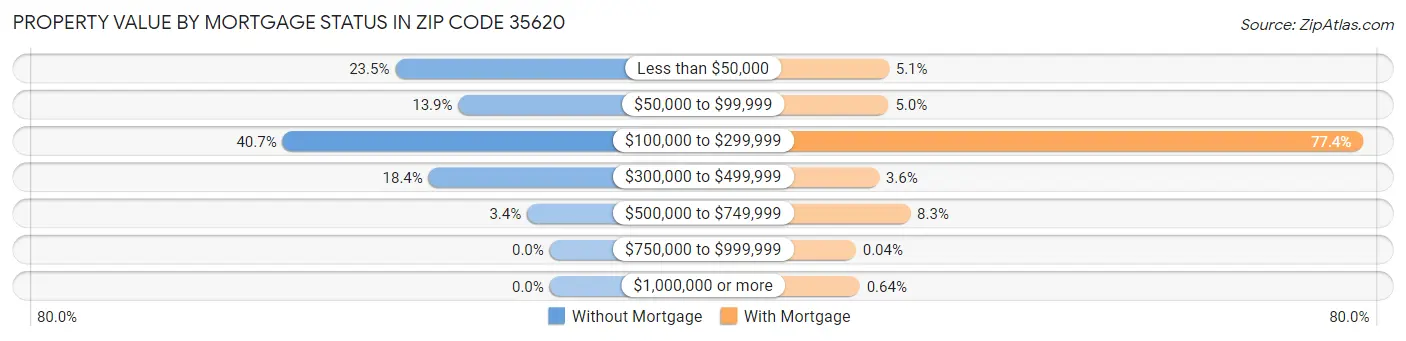 Property Value by Mortgage Status in Zip Code 35620