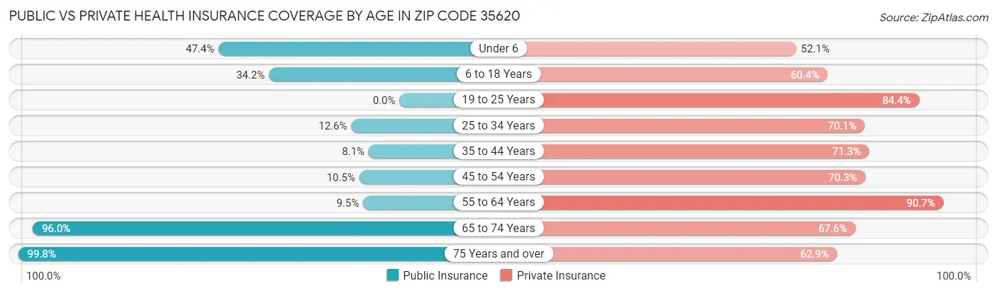 Public vs Private Health Insurance Coverage by Age in Zip Code 35620