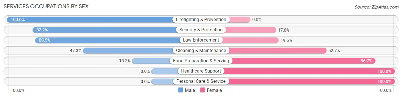 Services Occupations by Sex in Zip Code 35620
