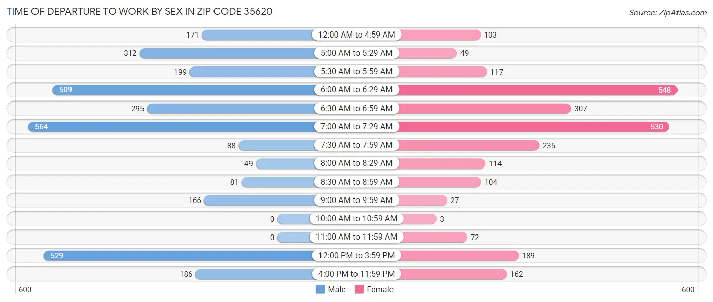 Time of Departure to Work by Sex in Zip Code 35620