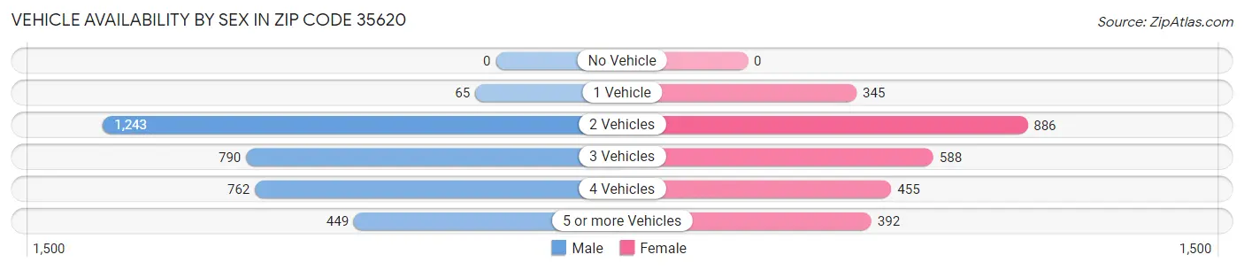 Vehicle Availability by Sex in Zip Code 35620