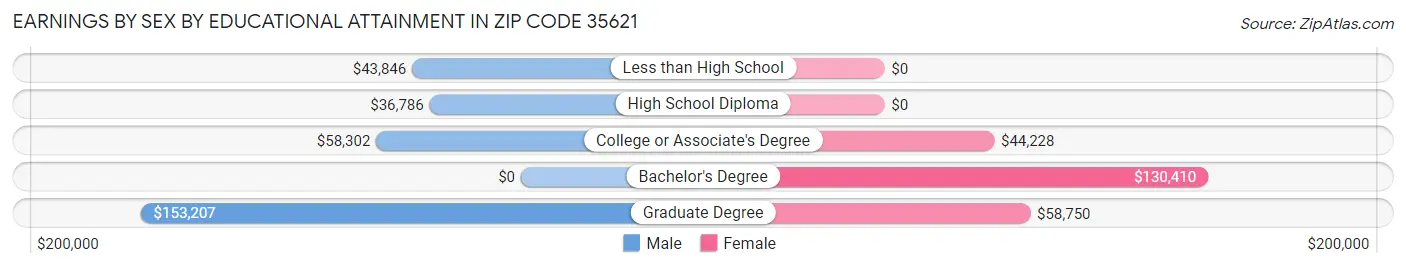 Earnings by Sex by Educational Attainment in Zip Code 35621