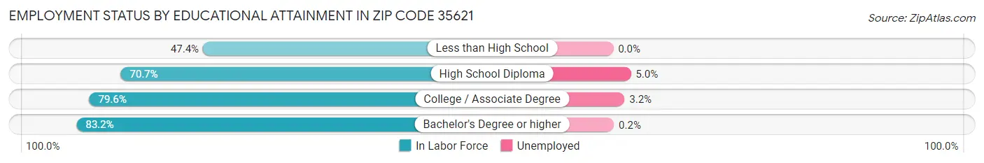 Employment Status by Educational Attainment in Zip Code 35621