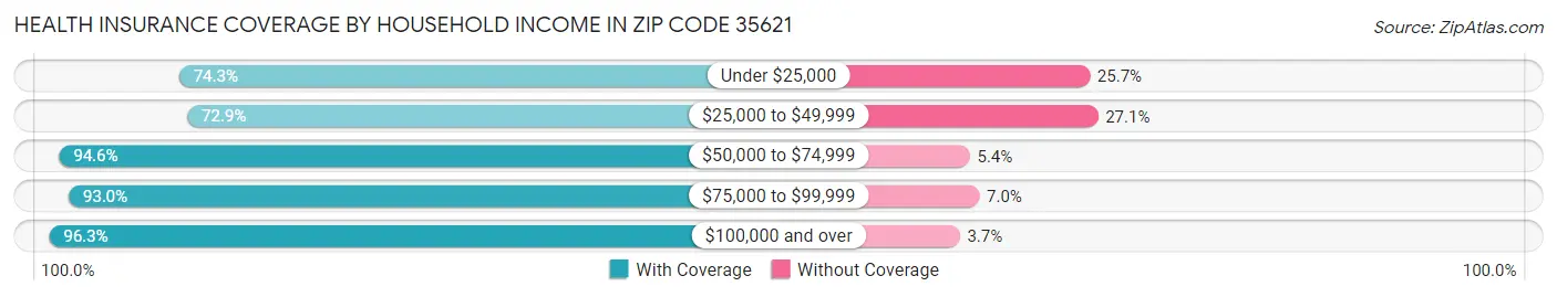 Health Insurance Coverage by Household Income in Zip Code 35621