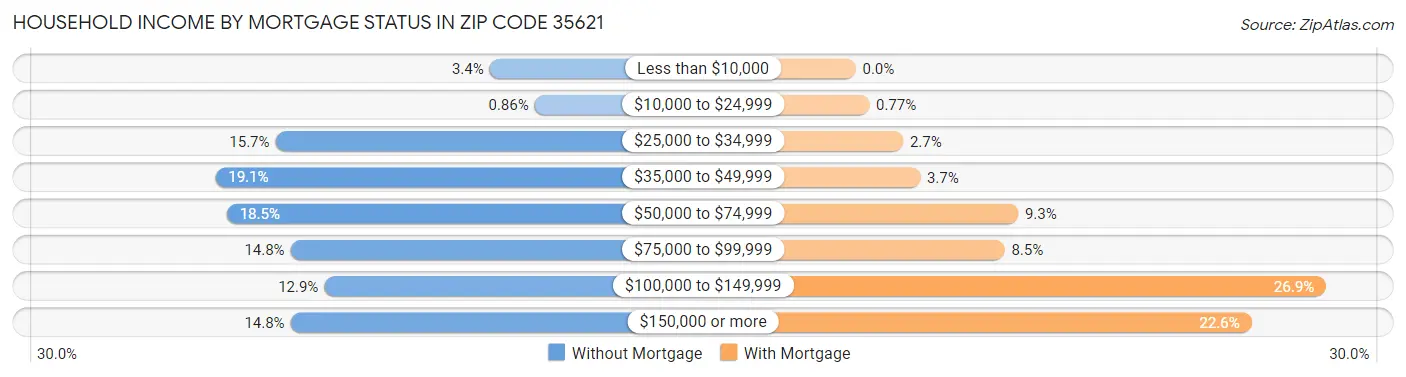 Household Income by Mortgage Status in Zip Code 35621