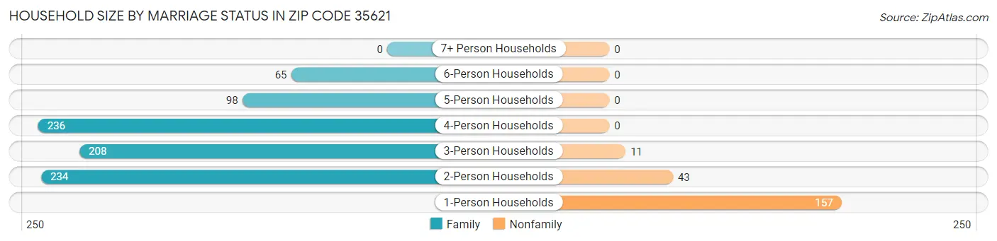 Household Size by Marriage Status in Zip Code 35621