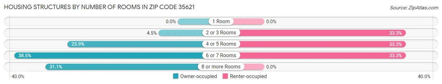 Housing Structures by Number of Rooms in Zip Code 35621