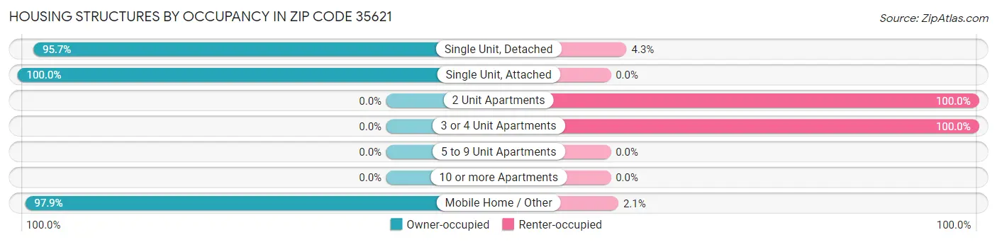 Housing Structures by Occupancy in Zip Code 35621