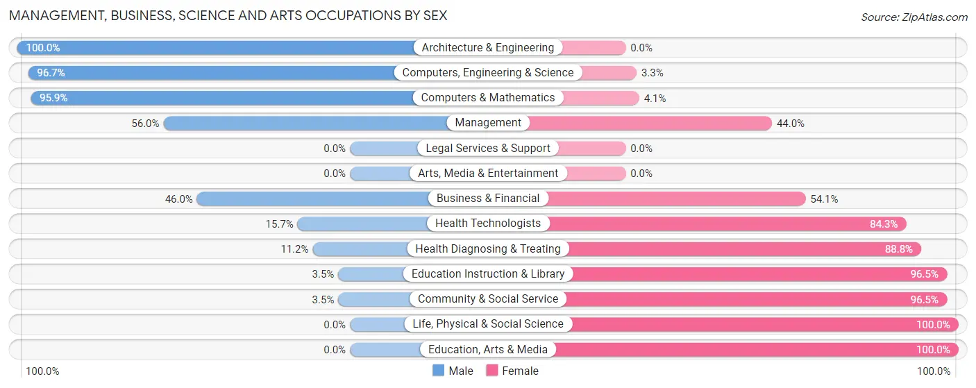 Management, Business, Science and Arts Occupations by Sex in Zip Code 35621