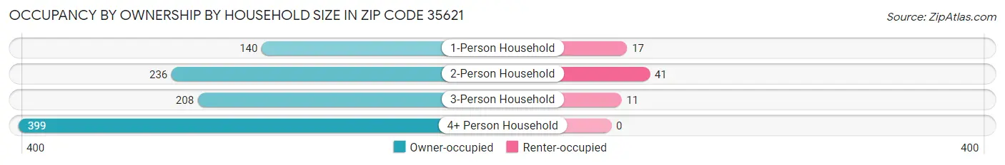 Occupancy by Ownership by Household Size in Zip Code 35621