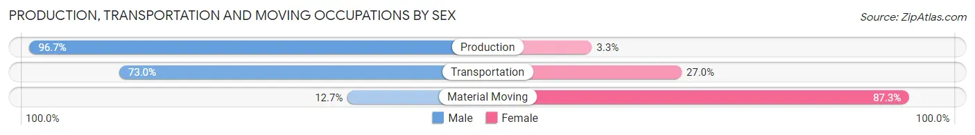 Production, Transportation and Moving Occupations by Sex in Zip Code 35621